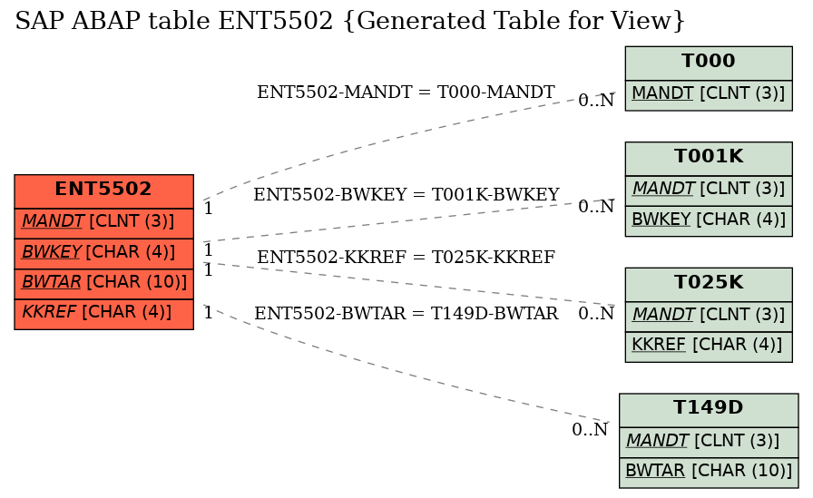 E-R Diagram for table ENT5502 (Generated Table for View)