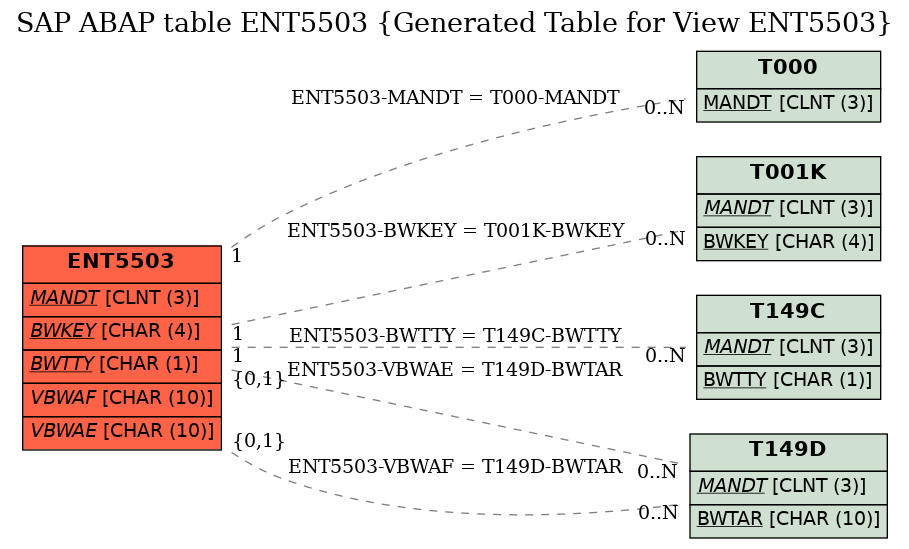 E-R Diagram for table ENT5503 (Generated Table for View ENT5503)