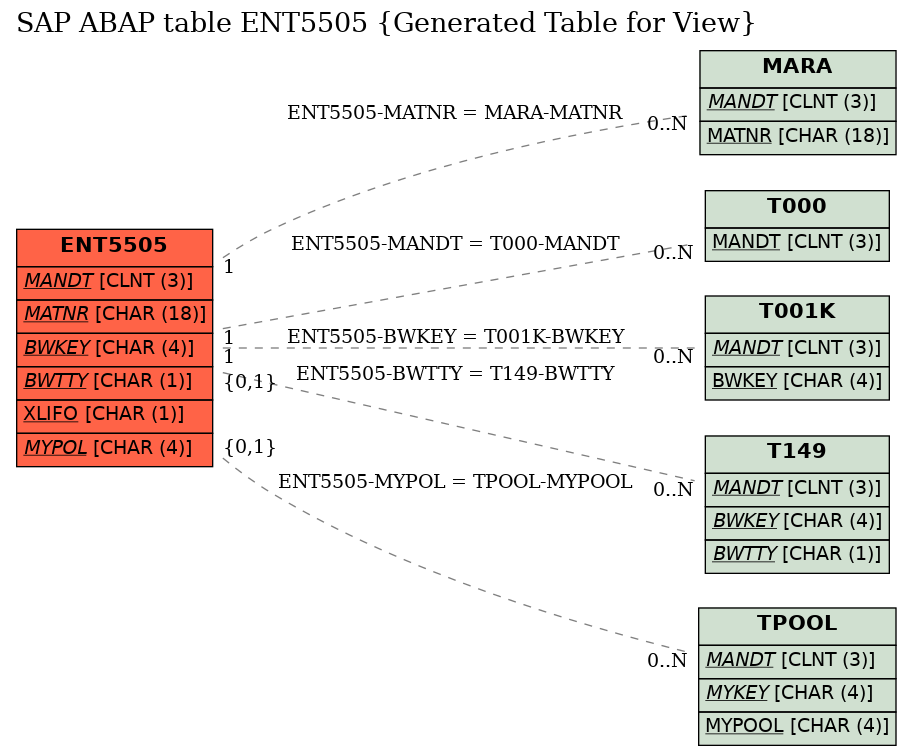 E-R Diagram for table ENT5505 (Generated Table for View)