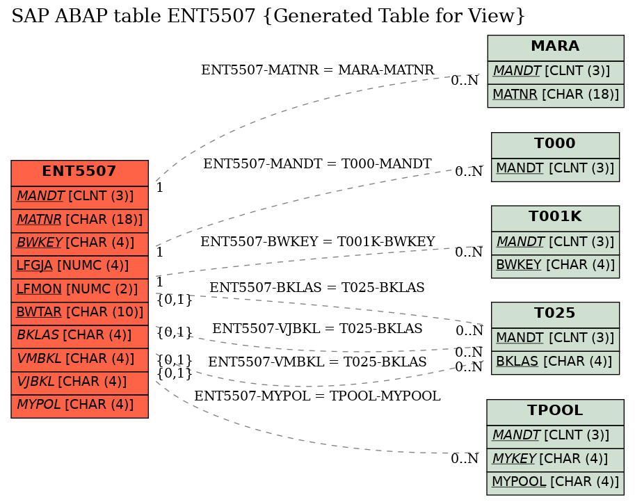 E-R Diagram for table ENT5507 (Generated Table for View)