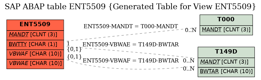 E-R Diagram for table ENT5509 (Generated Table for View ENT5509)