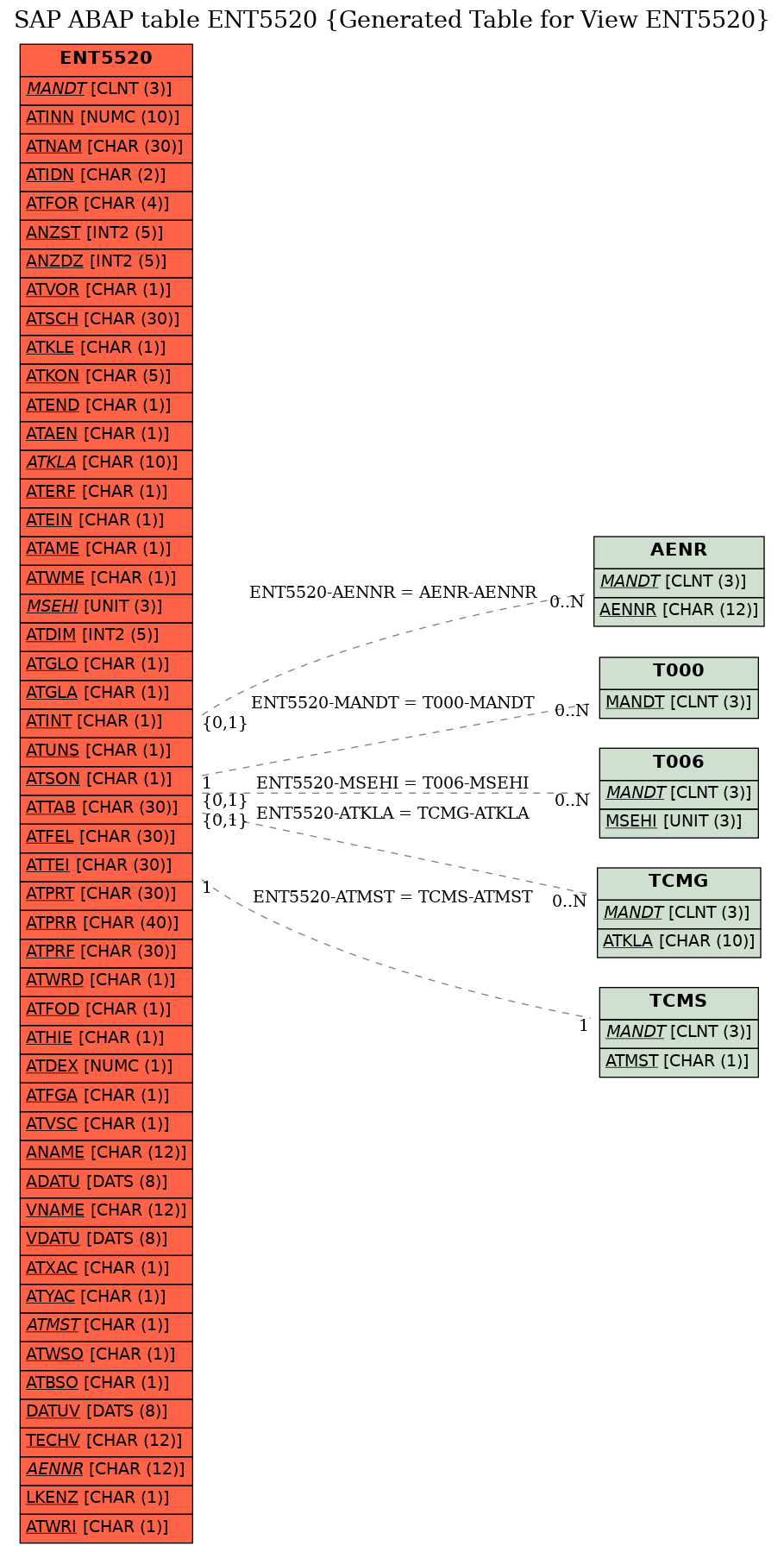 E-R Diagram for table ENT5520 (Generated Table for View ENT5520)