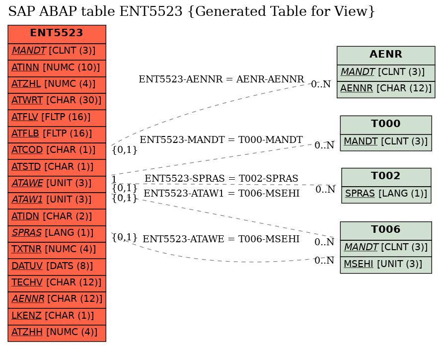 E-R Diagram for table ENT5523 (Generated Table for View)