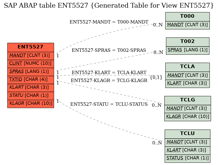 E-R Diagram for table ENT5527 (Generated Table for View ENT5527)