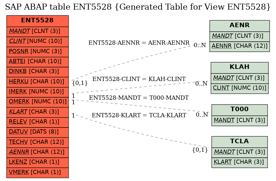 E-R Diagram for table ENT5528 (Generated Table for View ENT5528)