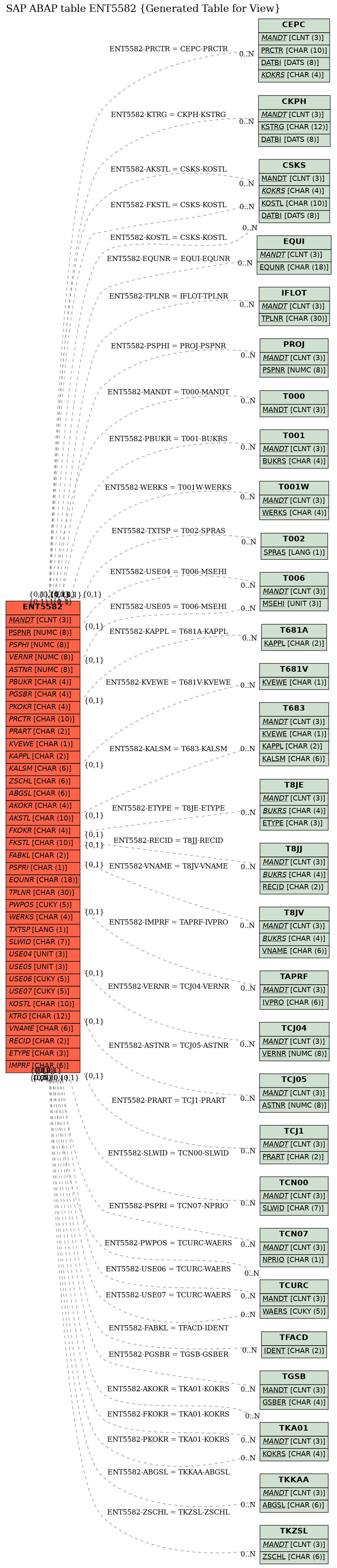 E-R Diagram for table ENT5582 (Generated Table for View)