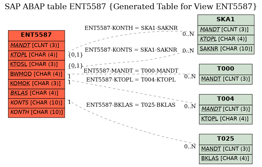 E-R Diagram for table ENT5587 (Generated Table for View ENT5587)