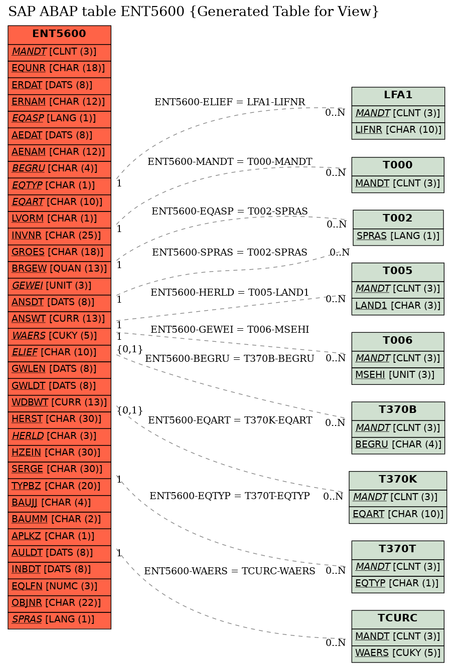 E-R Diagram for table ENT5600 (Generated Table for View)