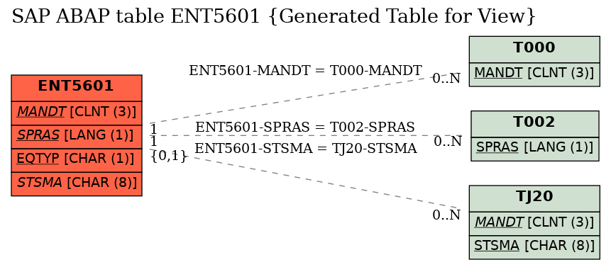 E-R Diagram for table ENT5601 (Generated Table for View)
