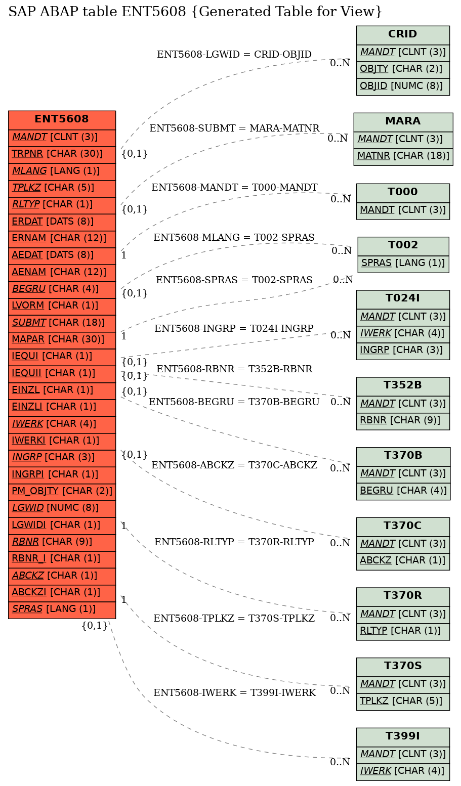 E-R Diagram for table ENT5608 (Generated Table for View)