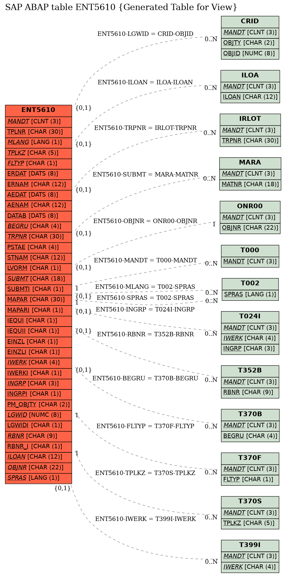 E-R Diagram for table ENT5610 (Generated Table for View)