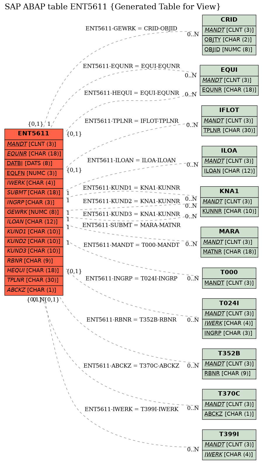 E-R Diagram for table ENT5611 (Generated Table for View)