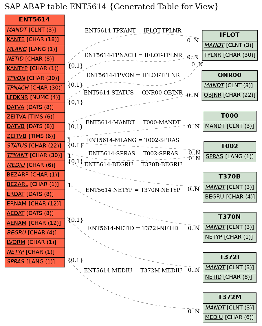 E-R Diagram for table ENT5614 (Generated Table for View)