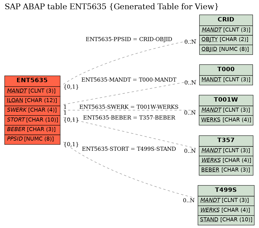 E-R Diagram for table ENT5635 (Generated Table for View)