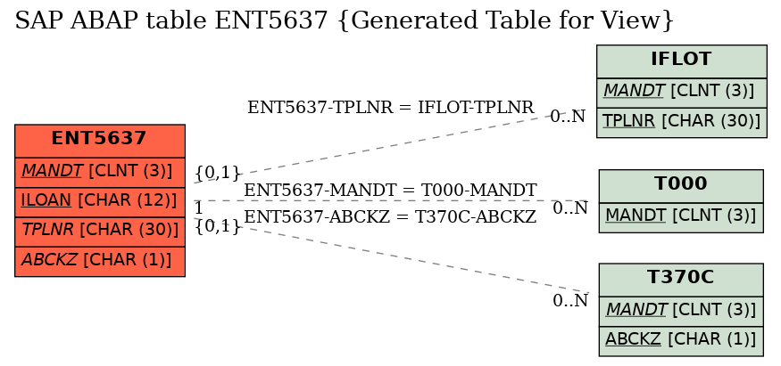 E-R Diagram for table ENT5637 (Generated Table for View)