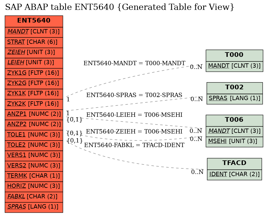E-R Diagram for table ENT5640 (Generated Table for View)