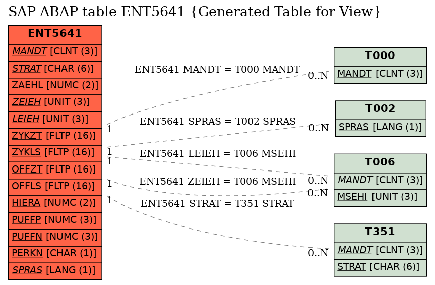E-R Diagram for table ENT5641 (Generated Table for View)