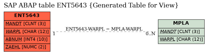 E-R Diagram for table ENT5643 (Generated Table for View)