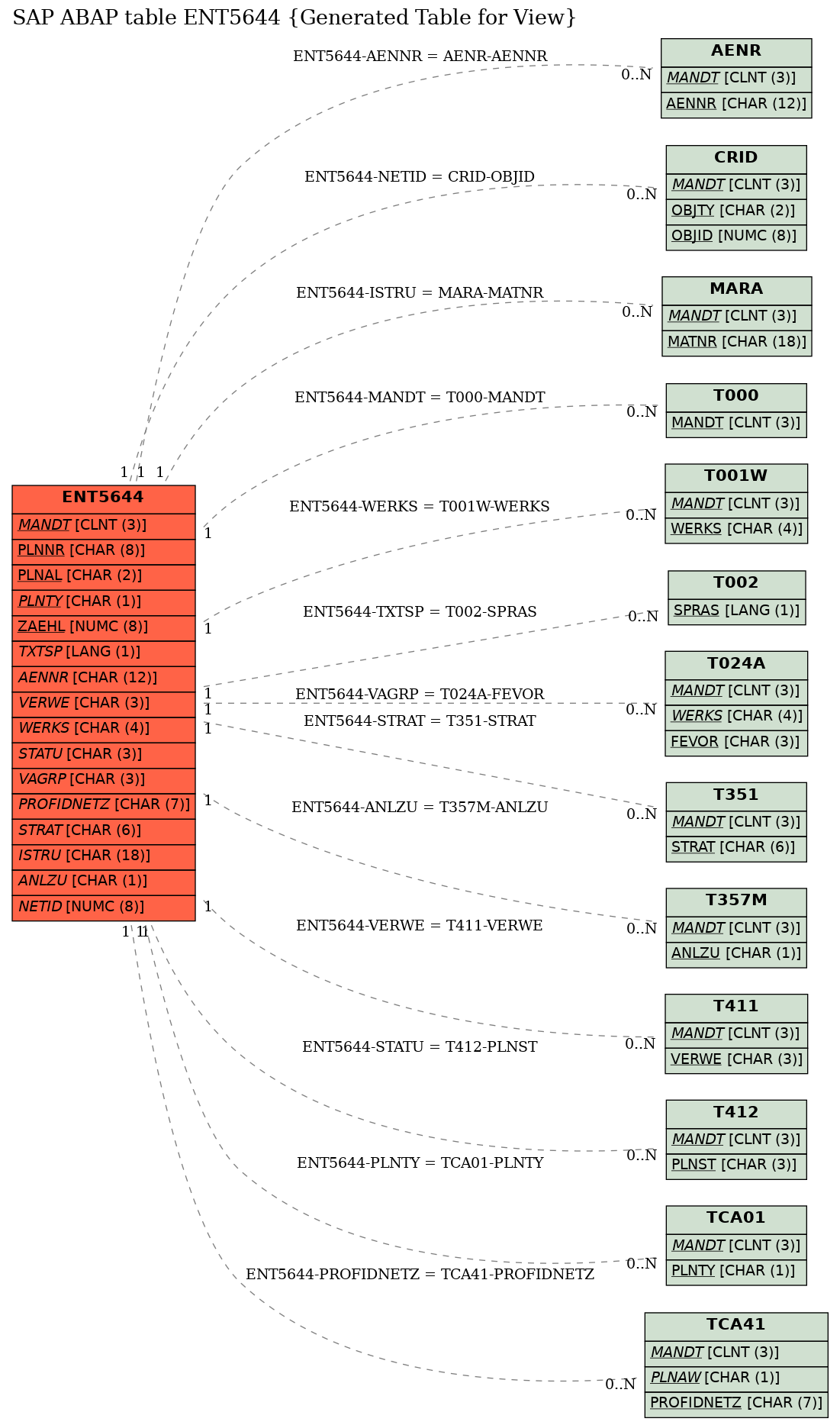 E-R Diagram for table ENT5644 (Generated Table for View)