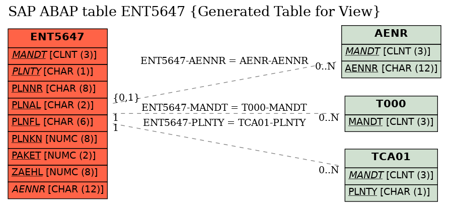 E-R Diagram for table ENT5647 (Generated Table for View)