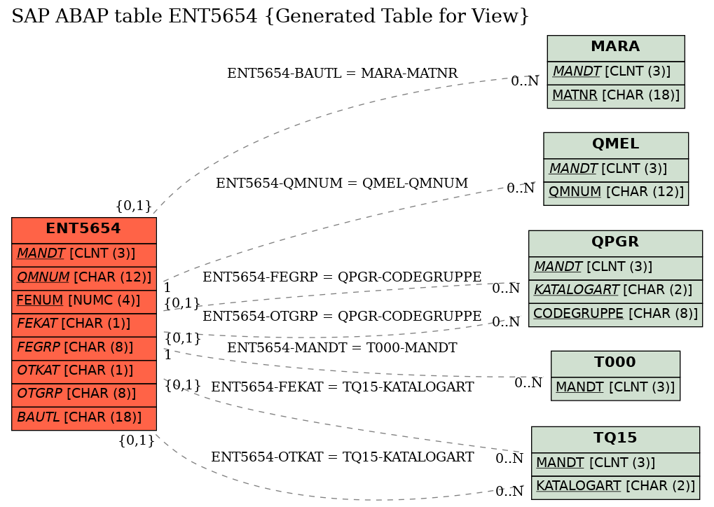 E-R Diagram for table ENT5654 (Generated Table for View)