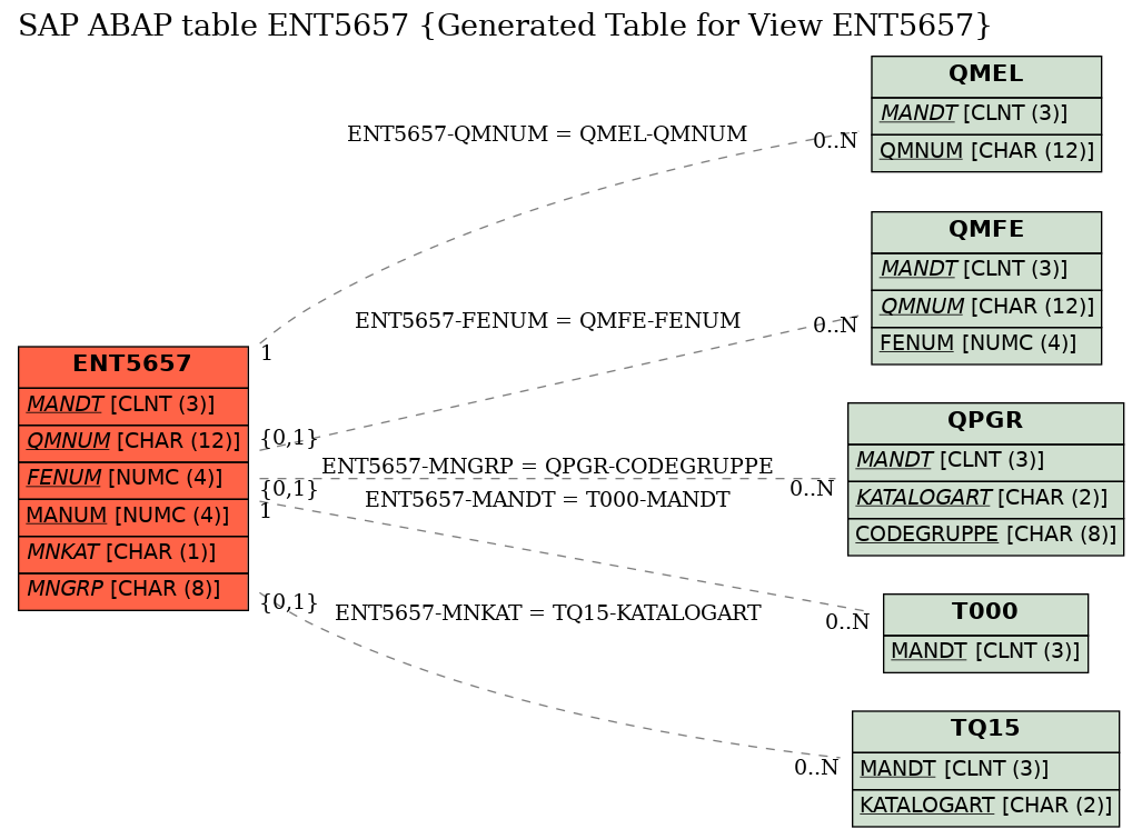 E-R Diagram for table ENT5657 (Generated Table for View ENT5657)