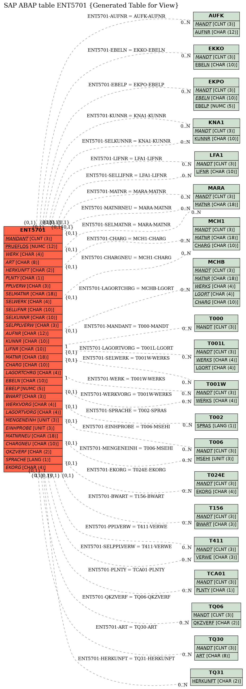 E-R Diagram for table ENT5701 (Generated Table for View)