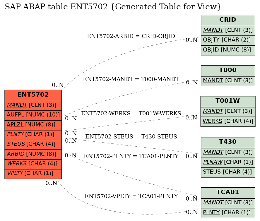 E-R Diagram for table ENT5702 (Generated Table for View)