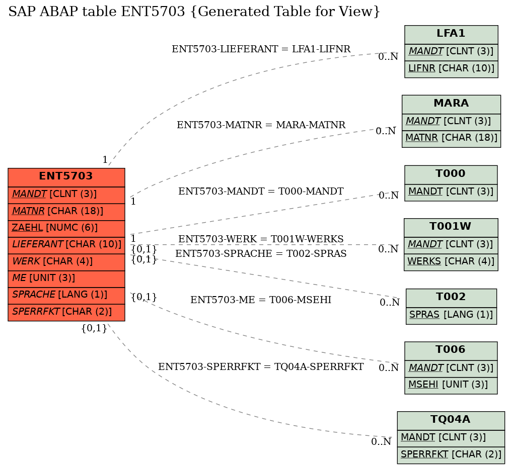 E-R Diagram for table ENT5703 (Generated Table for View)