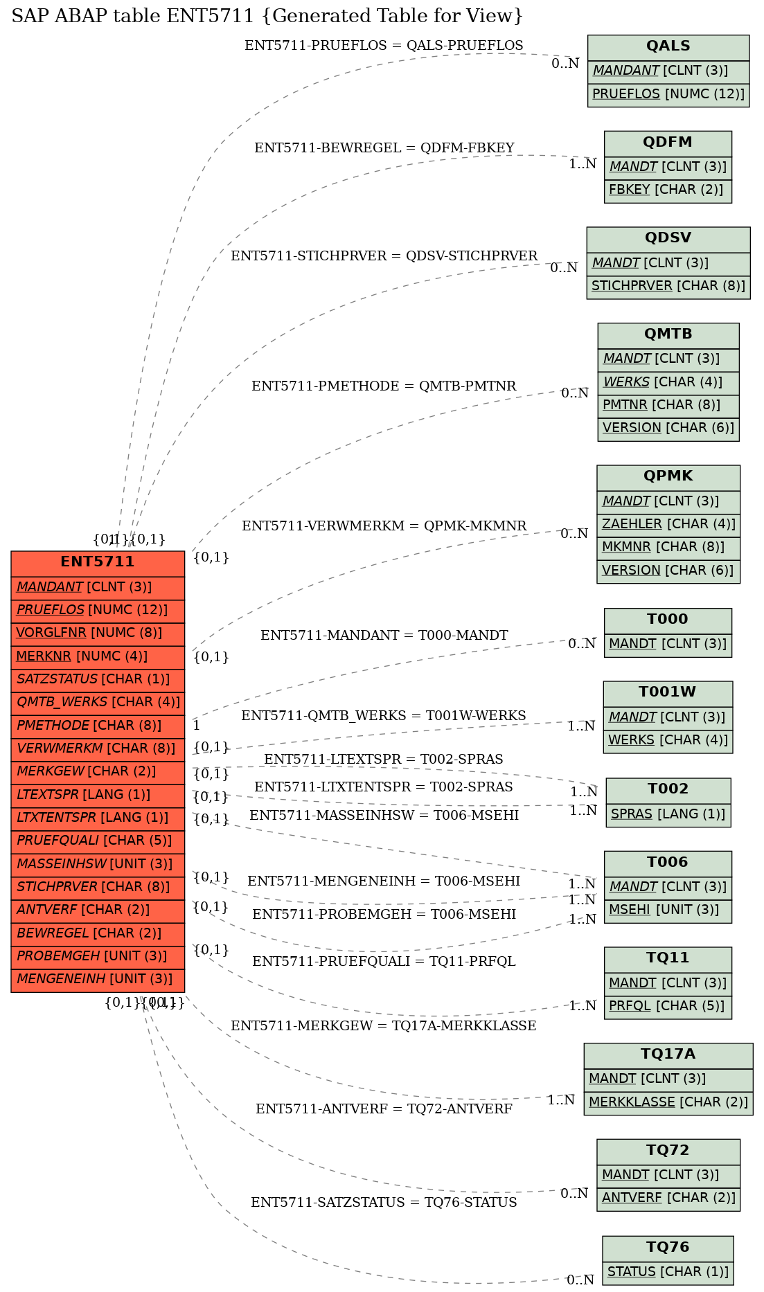 E-R Diagram for table ENT5711 (Generated Table for View)