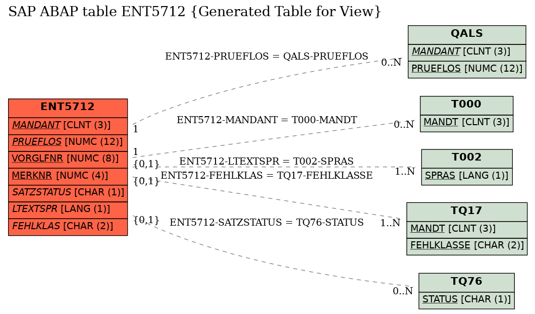 E-R Diagram for table ENT5712 (Generated Table for View)