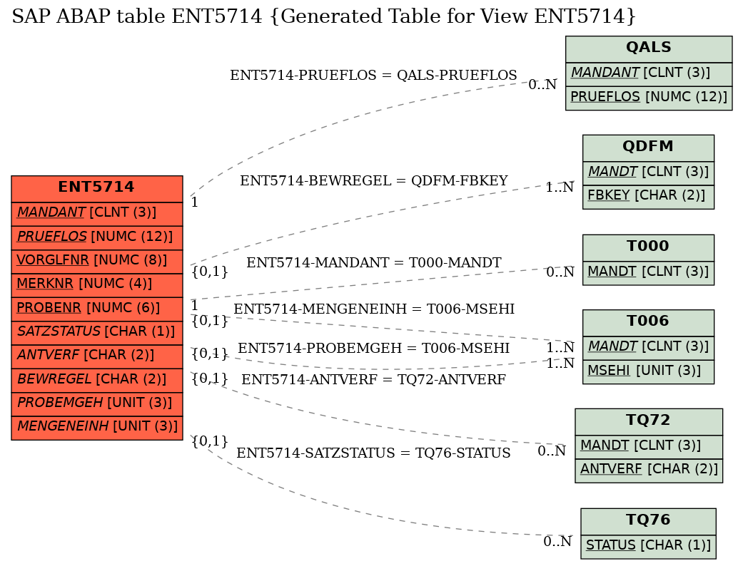 E-R Diagram for table ENT5714 (Generated Table for View ENT5714)