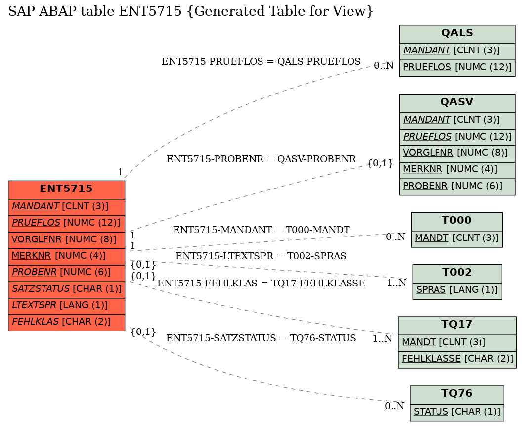 E-R Diagram for table ENT5715 (Generated Table for View)