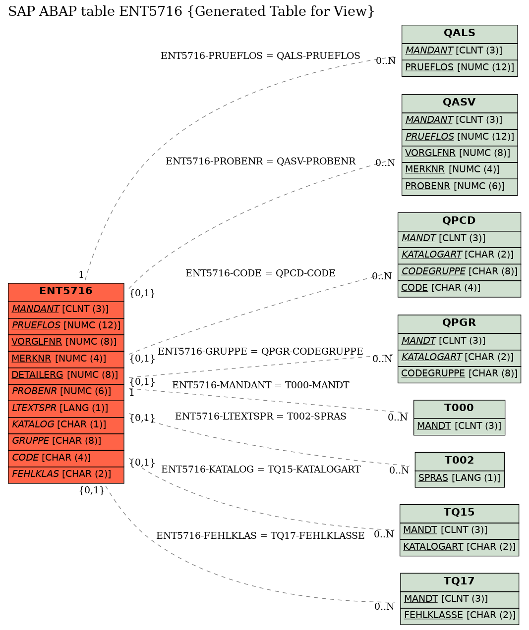 E-R Diagram for table ENT5716 (Generated Table for View)