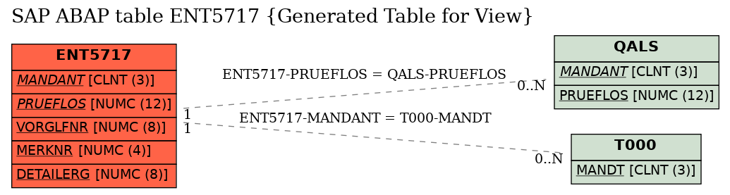 E-R Diagram for table ENT5717 (Generated Table for View)