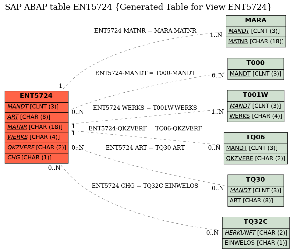 E-R Diagram for table ENT5724 (Generated Table for View ENT5724)