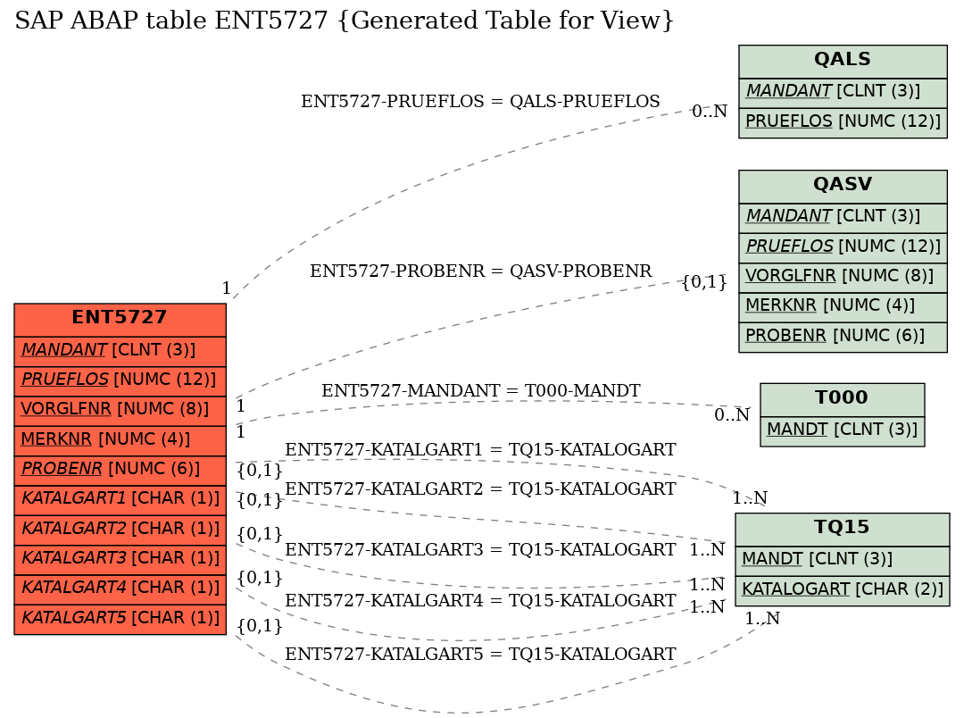 E-R Diagram for table ENT5727 (Generated Table for View)
