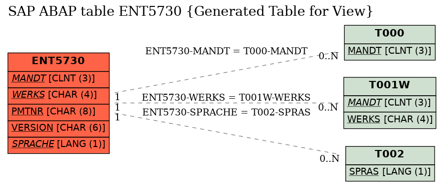 E-R Diagram for table ENT5730 (Generated Table for View)