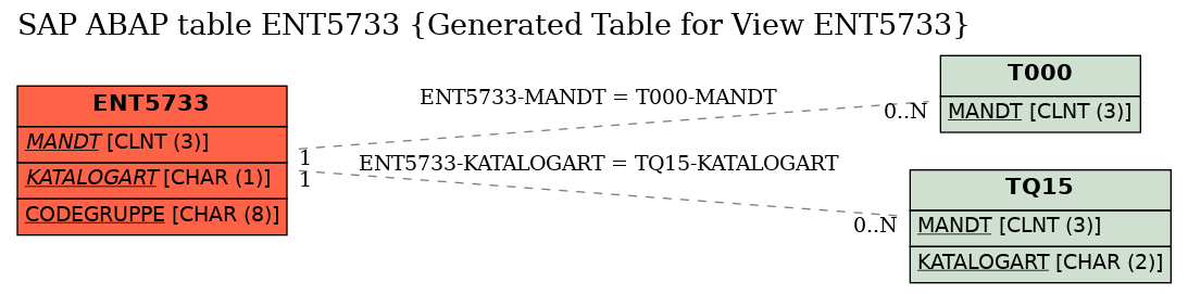 E-R Diagram for table ENT5733 (Generated Table for View ENT5733)