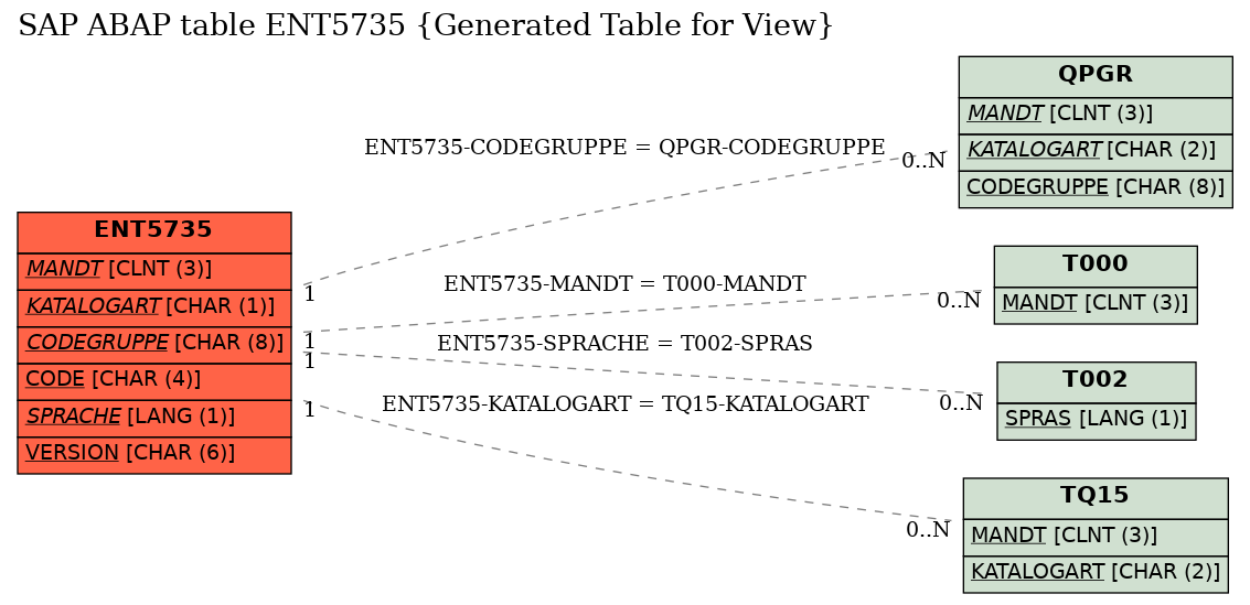 E-R Diagram for table ENT5735 (Generated Table for View)