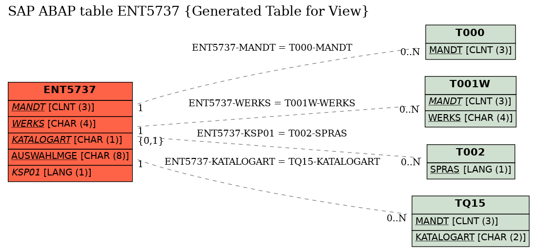 E-R Diagram for table ENT5737 (Generated Table for View)