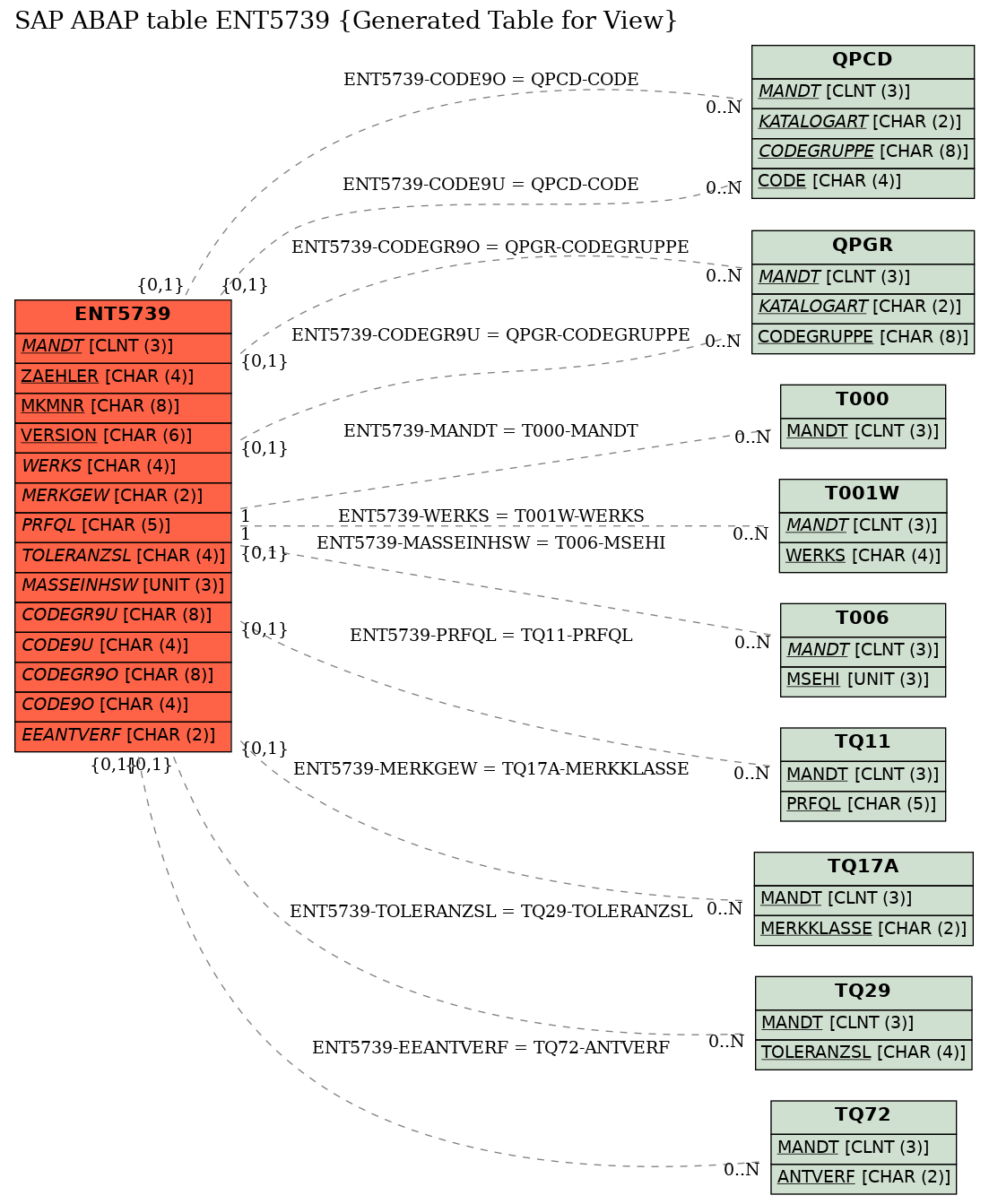 E-R Diagram for table ENT5739 (Generated Table for View)