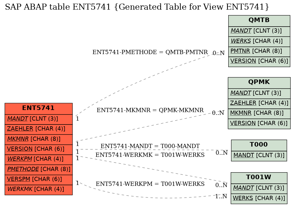E-R Diagram for table ENT5741 (Generated Table for View ENT5741)