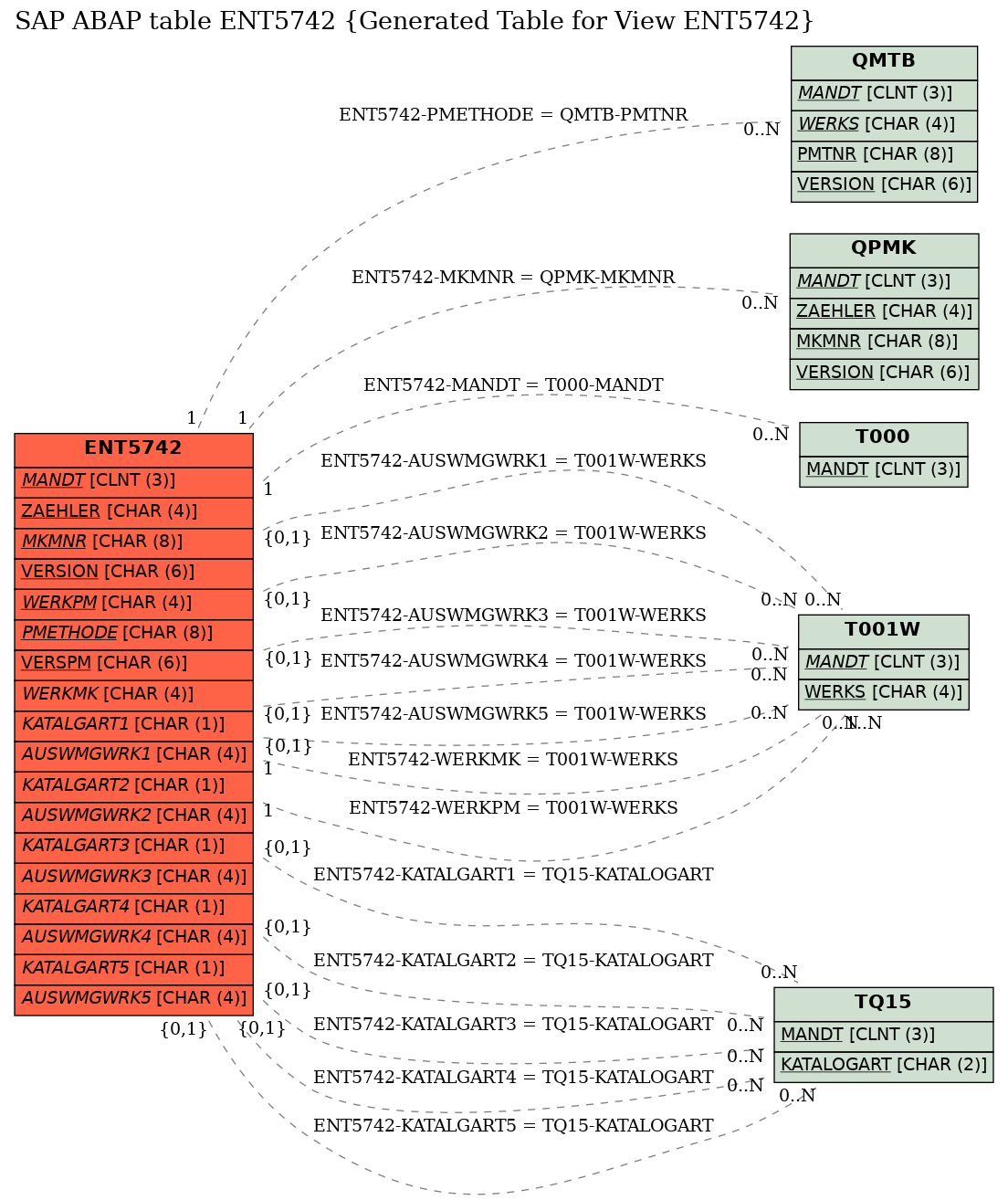 E-R Diagram for table ENT5742 (Generated Table for View ENT5742)