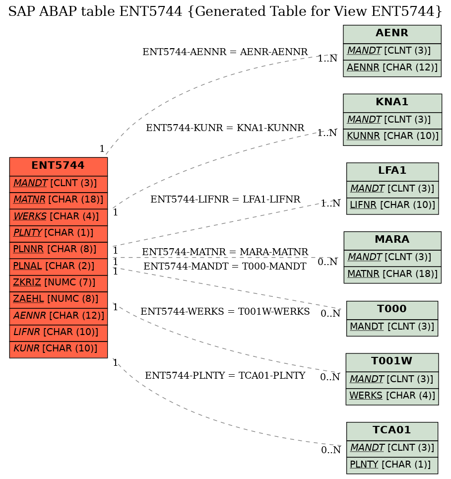 E-R Diagram for table ENT5744 (Generated Table for View ENT5744)