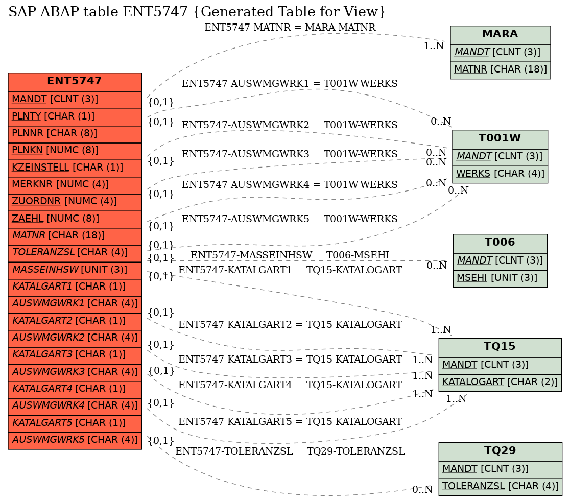 E-R Diagram for table ENT5747 (Generated Table for View)