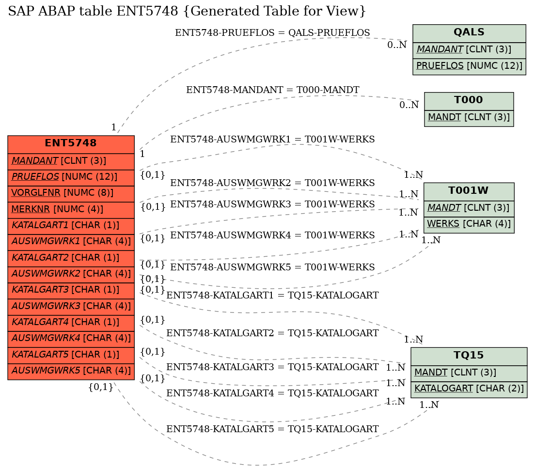 E-R Diagram for table ENT5748 (Generated Table for View)