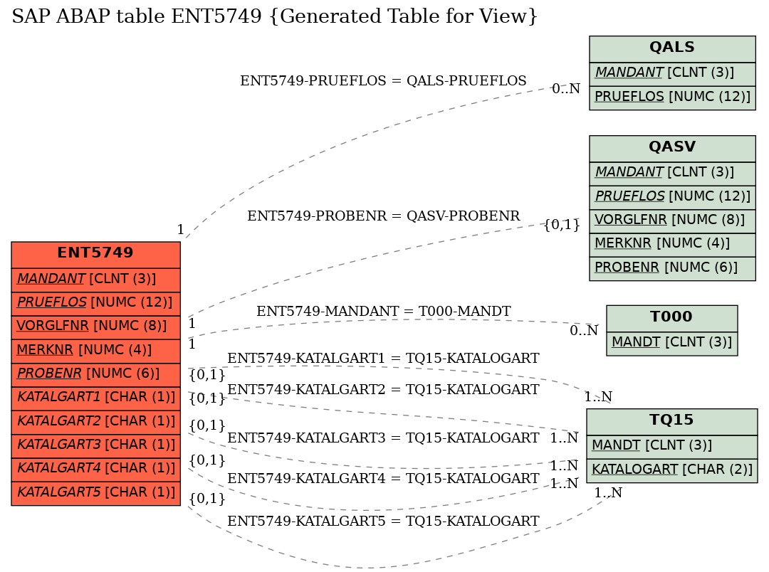 E-R Diagram for table ENT5749 (Generated Table for View)