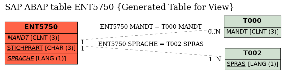 E-R Diagram for table ENT5750 (Generated Table for View)