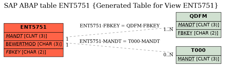 E-R Diagram for table ENT5751 (Generated Table for View ENT5751)